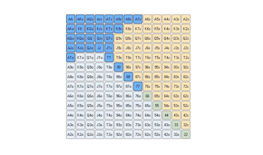 Những lá bài mạnh nhất thường được mở ở vị trí đầu trên bàn poker.