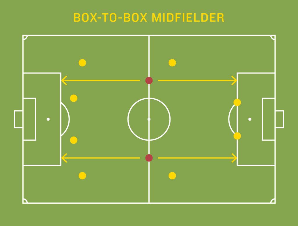 Jun88 - Tiền vệ phòng ngự - Khái niệm, Vai trò trong Chiến thuật